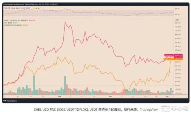 狗狗币早已不是当年的玩笑币SHIB会随着狗狗币反弹吗？