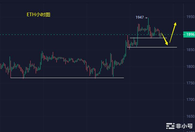 小冯：ETH多头依旧保持强势 黄金等待非农二次发力