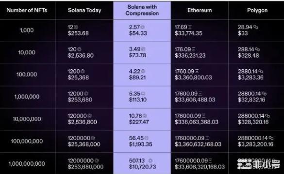 Solana的新创新为平价NFT铺平了道路