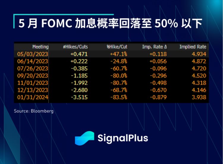 SignalPlus每日资讯(20230405)