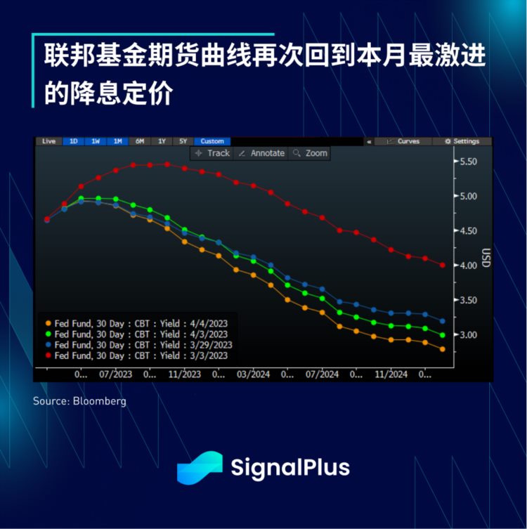 SignalPlus每日资讯(20230405)