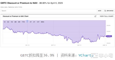 GBTC与BTC现货价格持平，对比特币来说是利好吗？