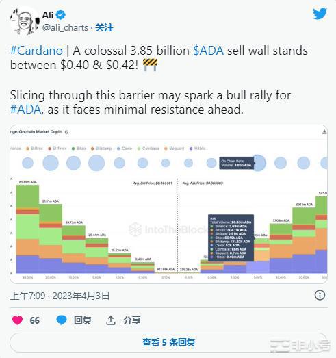 如果卡尔达诺ADA突破巨大的卖墙它可能会进入牛市反弹