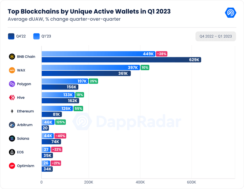 DappRadar Q1研报：DeFi TVL环比增长37.44%，NF