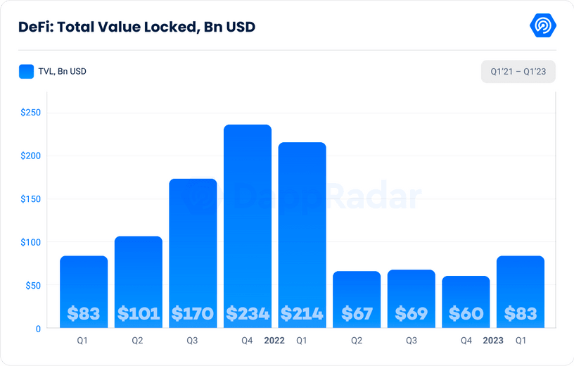 DappRadarQ1研报：DeFiTVL环比增长37.44%NFT表现强劲