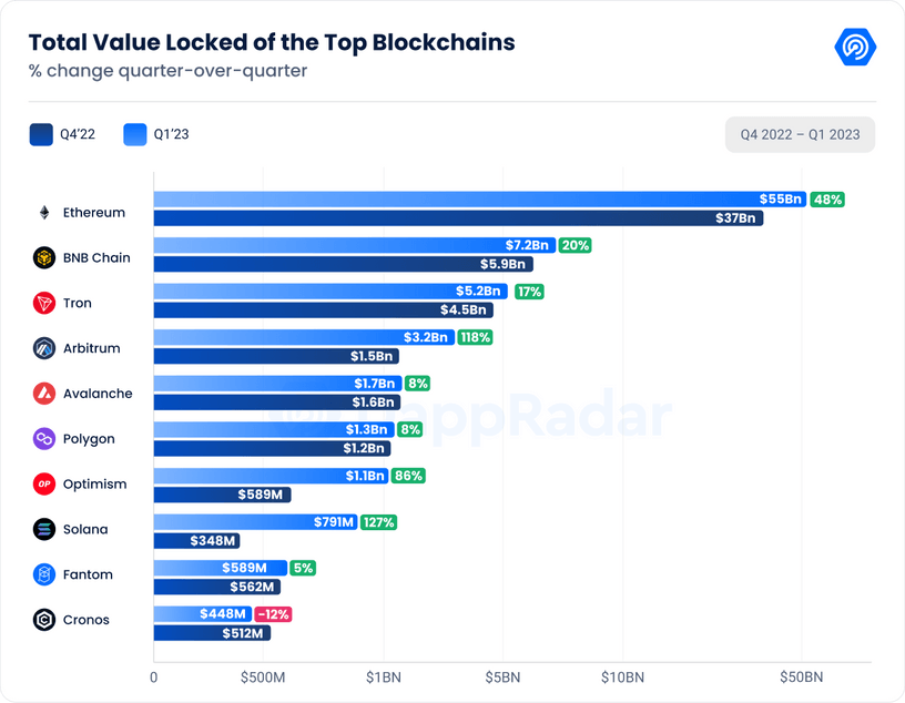 DappRadarQ1研报：DeFiTVL环比增长37.44%NFT表现强劲