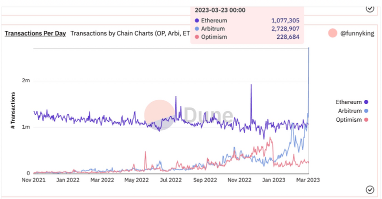 DappRadarQ1研报：DeFiTVL环比增长37.44%NFT表现强劲