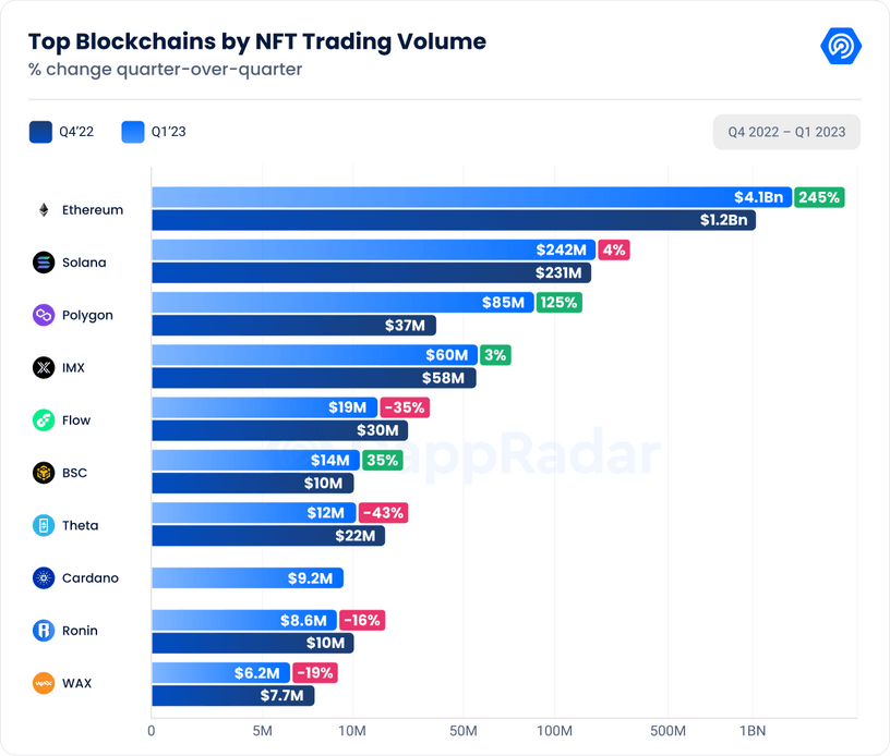 DappRadarQ1研报：DeFiTVL环比增长37.44%NFT表现强劲