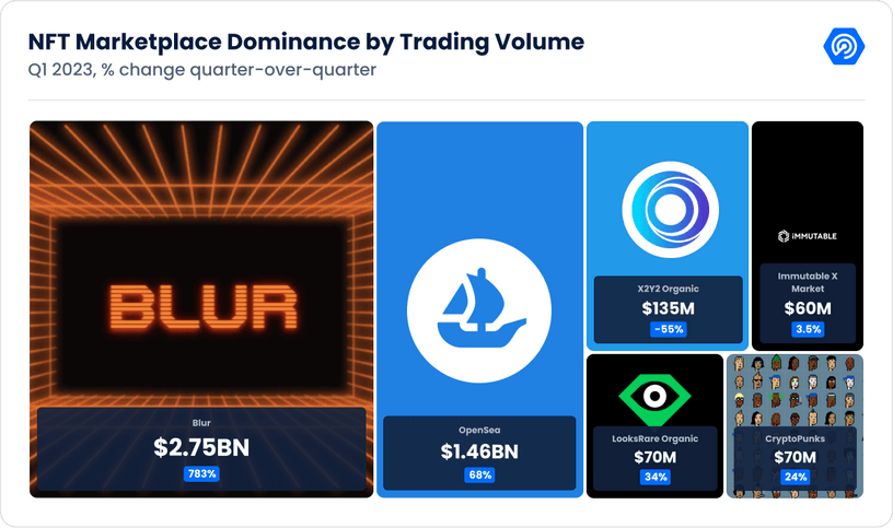 DappRadarQ1研报：DeFiTVL环比增长37.44%NFT表现强劲