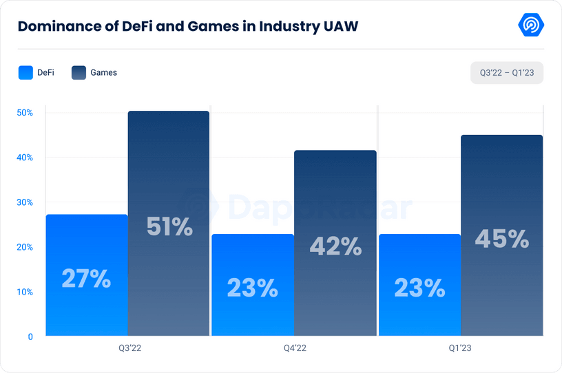 DappRadarQ1研报：DeFiTVL环比增长37.44%NFT表现强劲