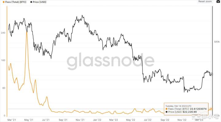 改善比特币费用收入势头可能很快会发出关键的看涨 BTC 信号