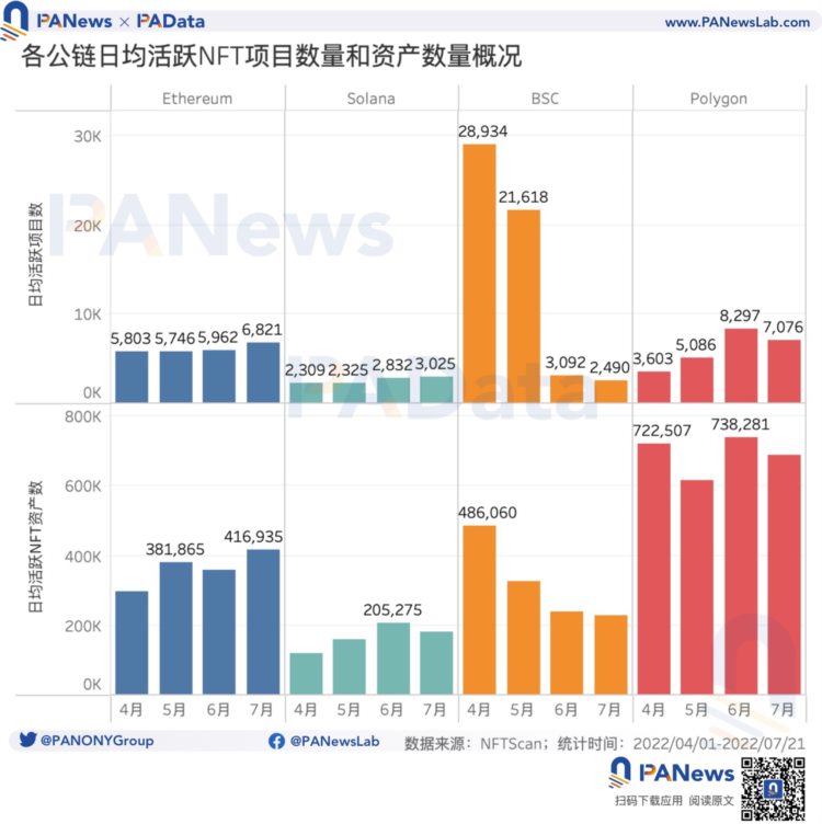 数读主流公链的NFT生态发展情况：以太坊月交易额缩水八成