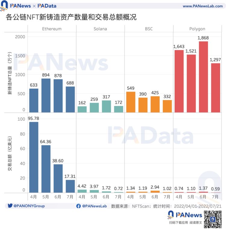 数读主流公链的NFT生态发展情况：以太坊月交易额缩水八成