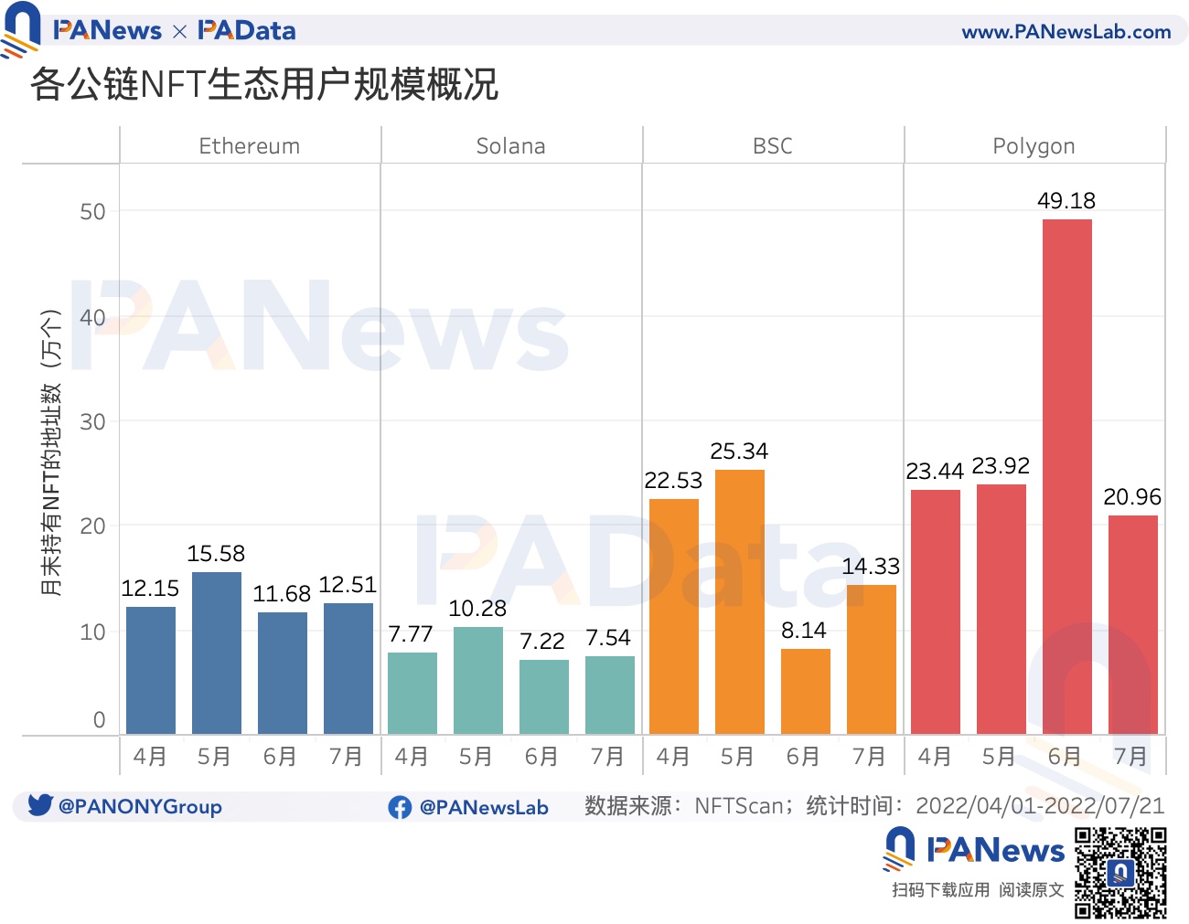 数读主流公链的NFT生态发展情况：以太坊月交易额缩水八成