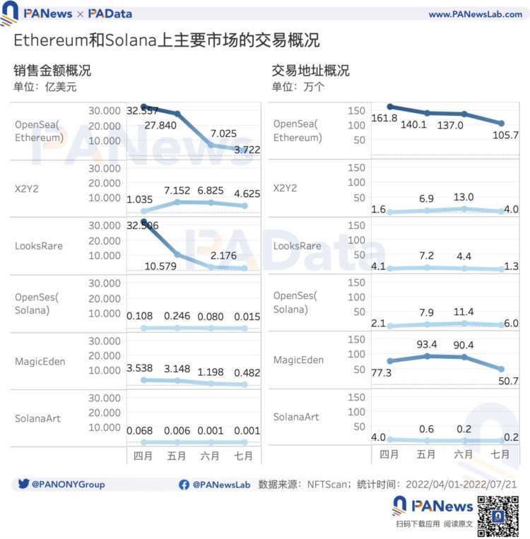 数读主流公链的NFT生态发展情况：以太坊月交易额缩水八成