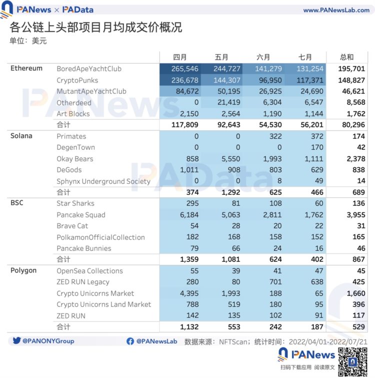 数读主流公链的NFT生态发展情况：以太坊月交易额缩水八成