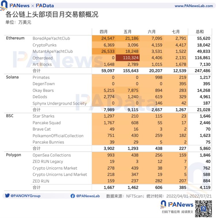 数读主流公链的NFT生态发展情况：以太坊月交易额缩水八成