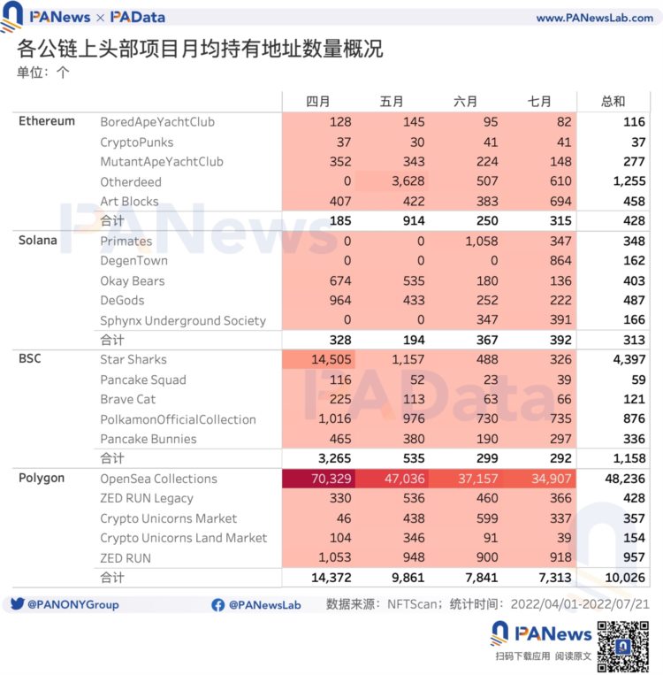 数读主流公链的NFT生态发展情况：以太坊月交易额缩水八成