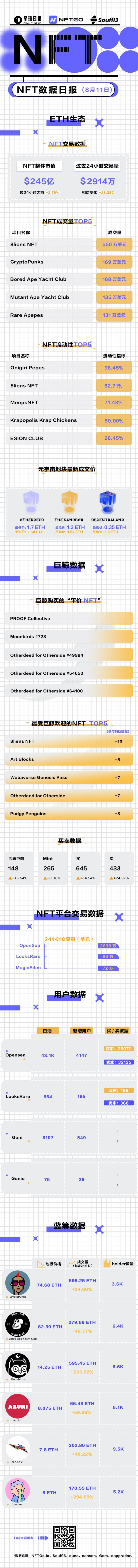 NFT数据日报 |  8liens NFT在过去24小时内最受巨鲸欢迎（8.11）