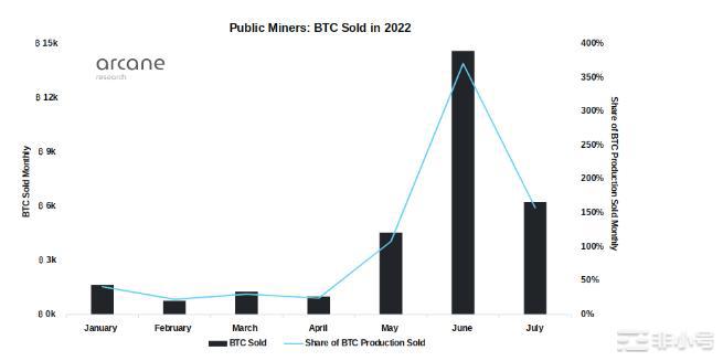 3个月的大规模抛售后比特币矿工持有BTC减少了27%