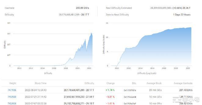 3个月的大规模抛售后比特币矿工持有BTC减少了27%