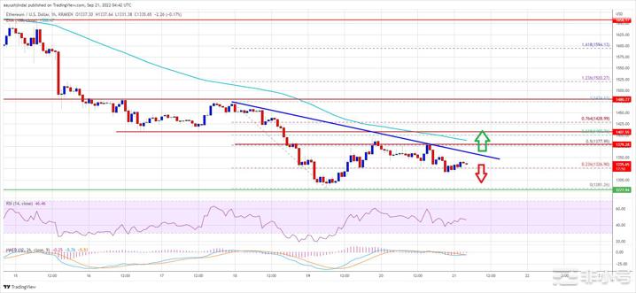 以太坊继续在 1400 美元以下挣扎，上行偏差很容易受到影响