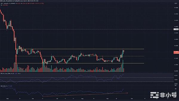 XRP达到区间高点,可望进一步上涨