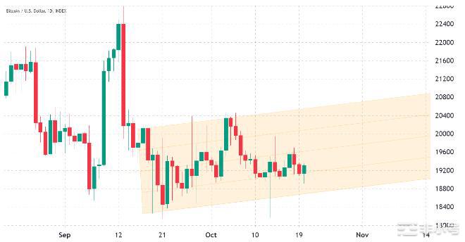 如何从BTC最终超过2万美元的价格中获利?