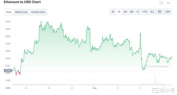 联邦公开市场委员会后的以太坊价格预测；ETH 能走多高？