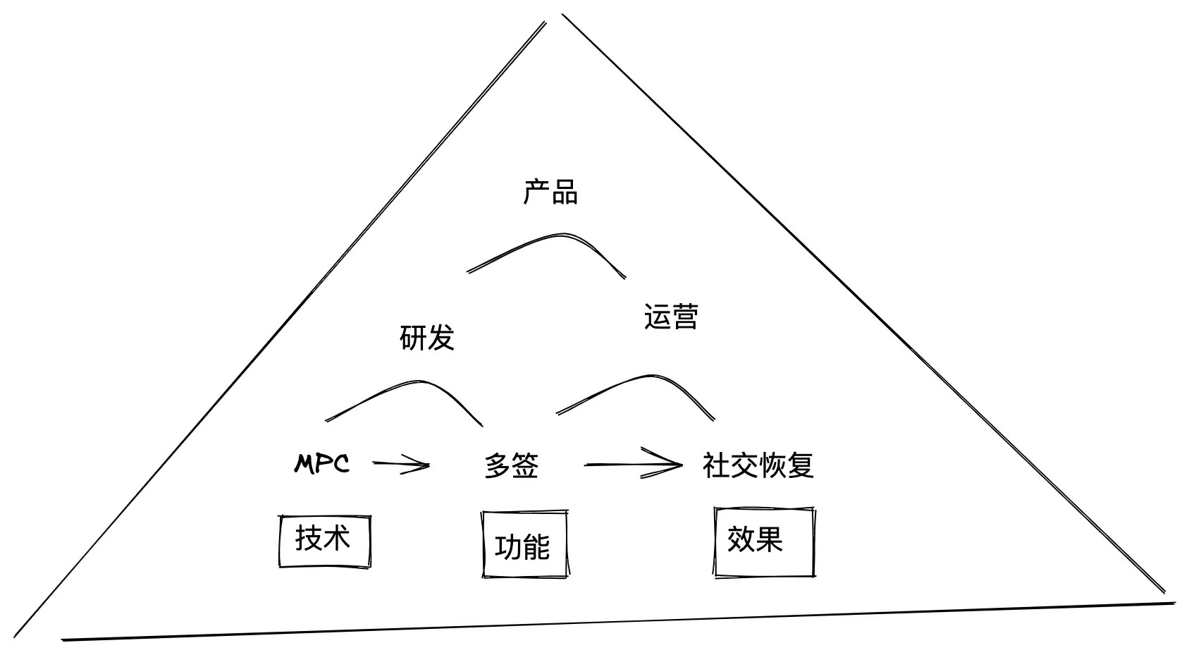 币圈掀起雷曼风暴：钱包将成为Web3资产存放与管理的完美解决方案？