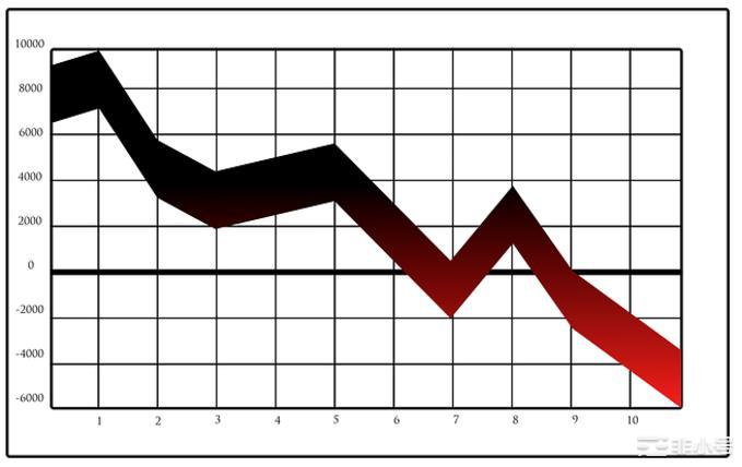 FTX暴雷后，FTT还有价值吗？  在币安（BNB）放弃收购出价后， FTX（FTT）正在为生存而苦