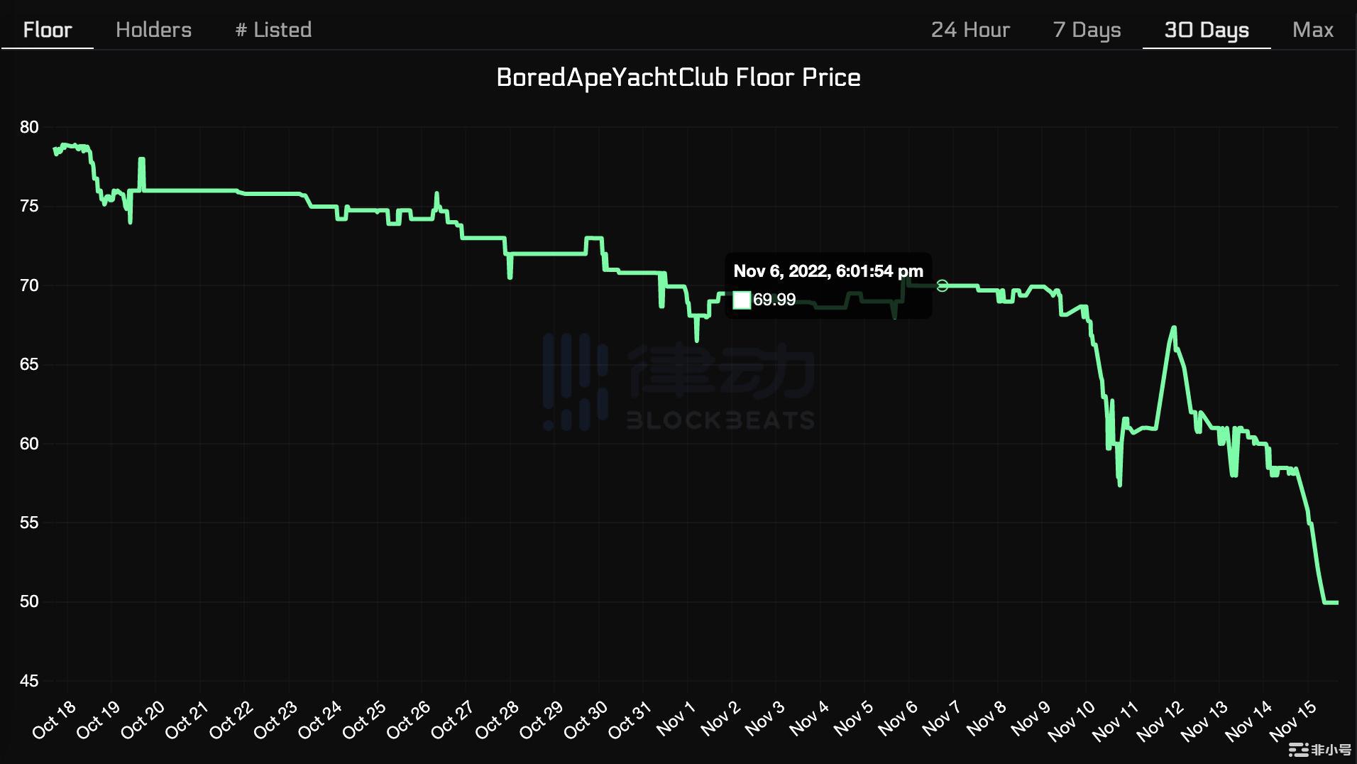 BAYC大崩盘：「砸盘套利」事件和YugaLabs背后的FUD