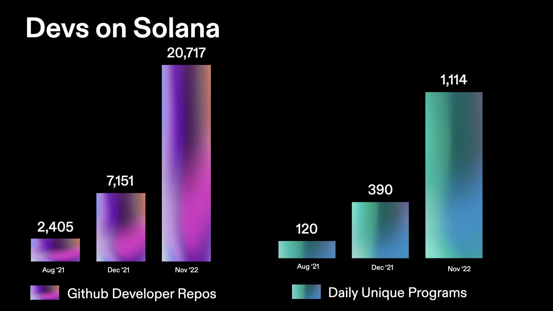 FTX破产后Solana如何应付内忧外患？