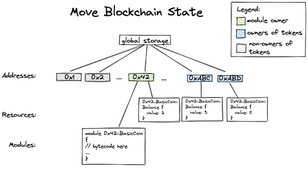 Diem团队梦碎但成果留存：谈谈Move的编程魅力