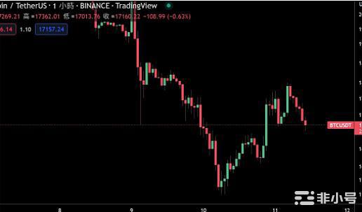 10月CPI降到7.7%,BTC一度弹超10%涨破1.8万镁