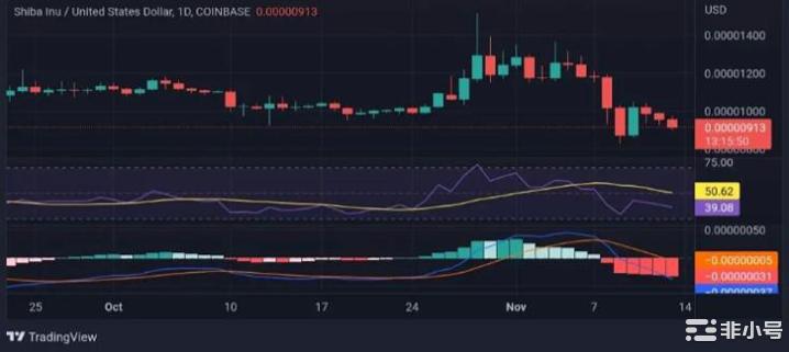 SHIB价格分析：ShibaInu价格走势显示脆弱性