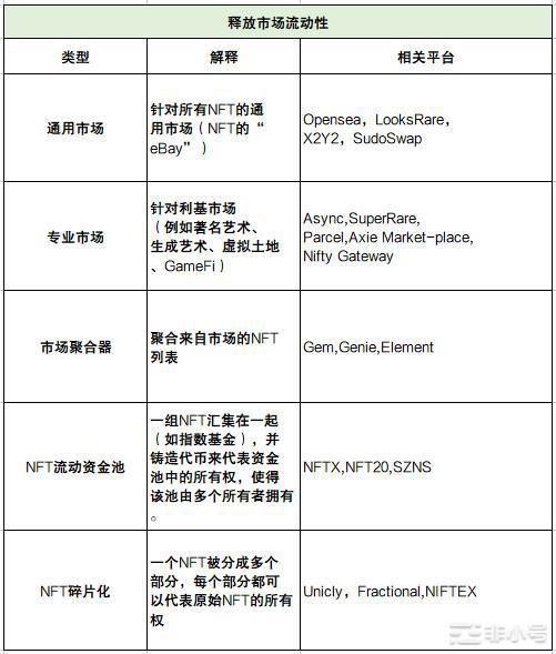 深度解析NFTFi领域：发展现状面临的挑战未来思考