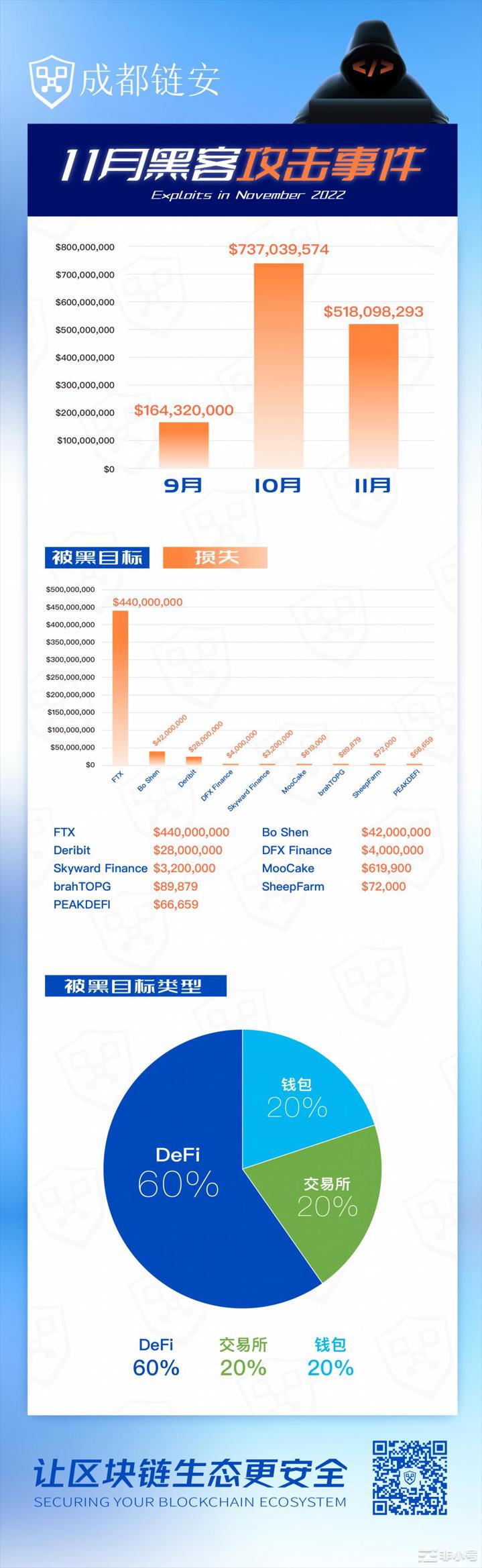 11月区块链安全事件速览：黑客仍猖獗，损失超5亿美元