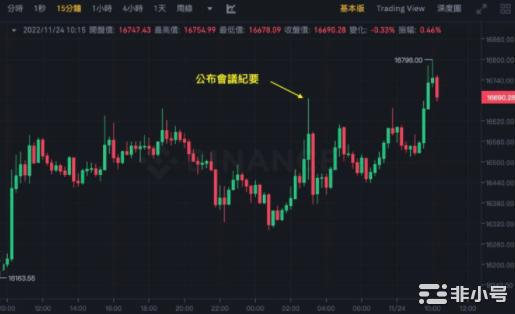 美联储放缓升息比特币逼近1.7万美元！