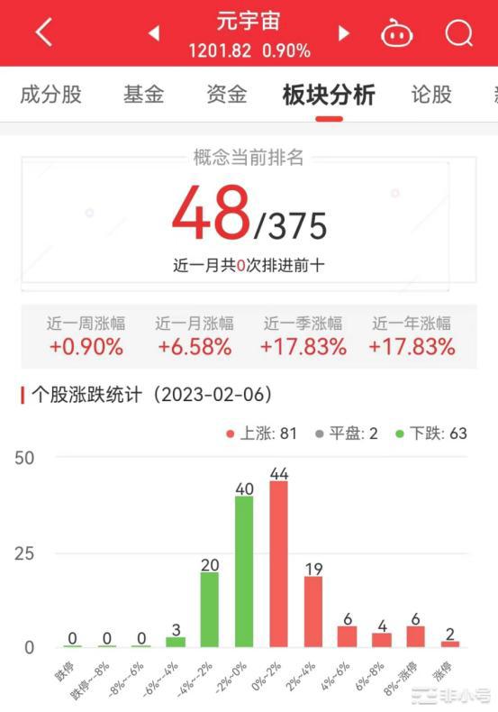 元宇宙板块涨0.9% 润和软件涨17.54%居首