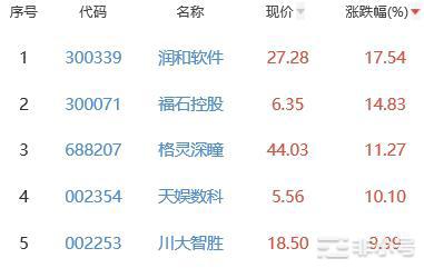 元宇宙板块涨0.9%润和软件涨17.54%居首