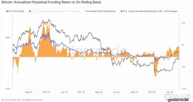 比特币衍生品市场交易量在2022年低迷后呈现看涨趋势