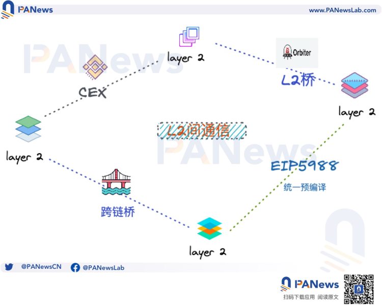 详解以太坊EIP-5988最新提案：L2互操作性的新解决方案