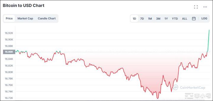 比特币(BTC)能否突破阻力位并触及18,000美元？