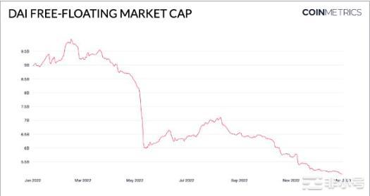 CoinMetrics：2023年加密市场6大展望