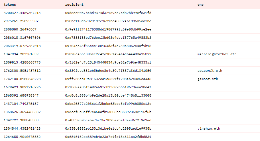 最高可领320万枚BLUR，市占率超OpenSea，Blur第二轮空投是否值得期待？