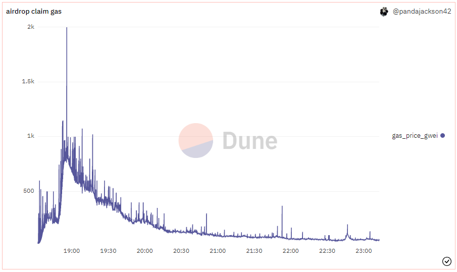 最高可领320万枚BLUR市占率超OpenSeaBlur第二轮空投是否值得期待？