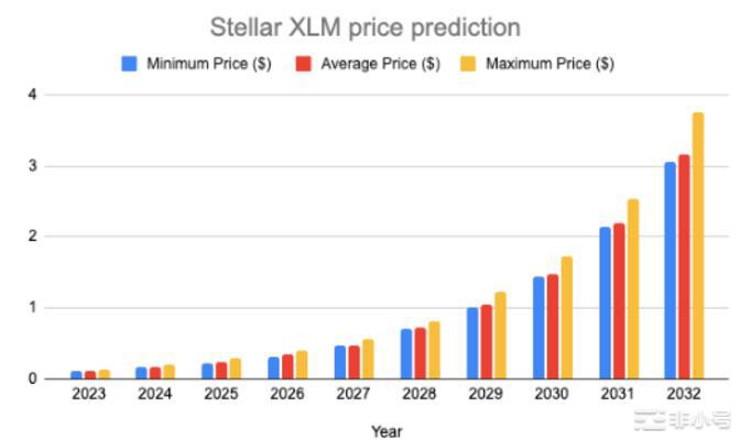 XLM准备好迎接牛市了吗？