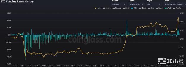 比特币保证金融资利率在最近上涨——能否继续推动比特币的发展？