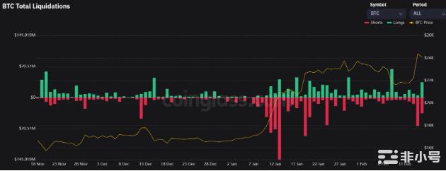 比特币保证金融资利率在最近上涨——能否继续推动比特币的发展？